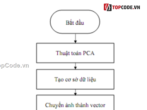 code nhận dạng khuôn mặt,Matlab code,matlab nhận diện khuôn mặt,code matlab nhận diện khuôn mặt