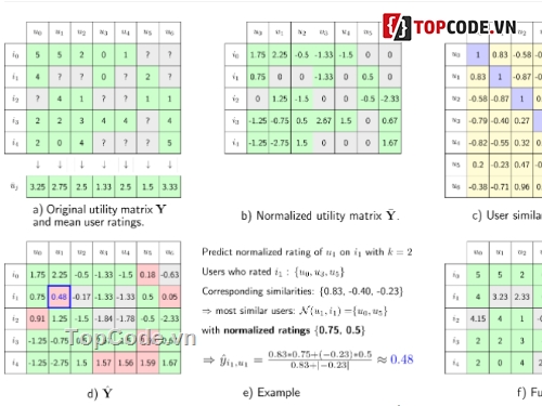 Hệ thống gợi ý môn học,Recommendation Systems,Lọc cộng tác,Tích hợp api vào các hệ thống khác,Gợi ý sản phẩm cho người dùng