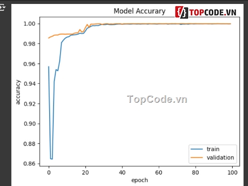 cnn,PfSense,máy học,deep learning,lưu lượng mạng,thuật toán cnn