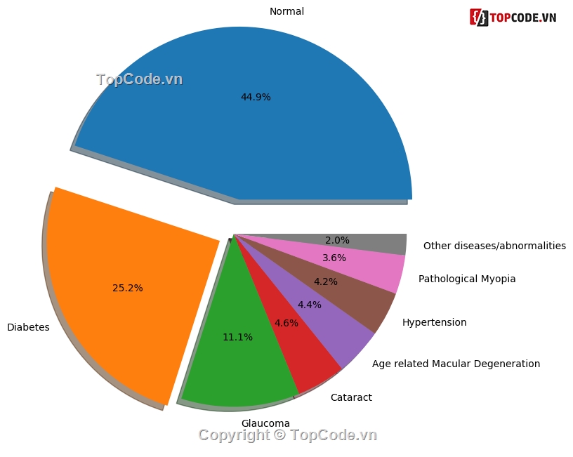 Code đồ án,Code python,full code + báo cáo,Deep Learning,Nhận Biết Bệnh Về Mắt,code giá rẻ