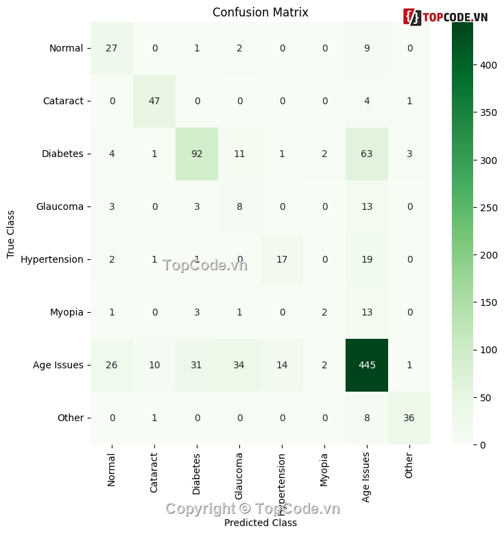 Code đồ án,Code python,full code + báo cáo,Deep Learning,Nhận Biết Bệnh Về Mắt,code giá rẻ