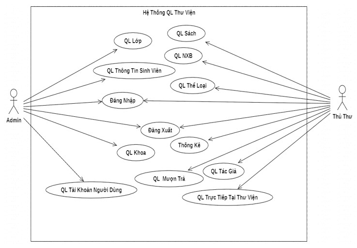 Đồ án,SQL,quản lí thư viện,java,java swing,quản lí thư viện bằng java swing