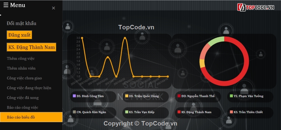 Hệ thống quản lý,quản lý,code quản lý công việc,đánh giá,viên chức,công việc