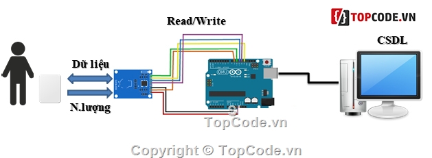 Ứng dụng thẻ RFID,quản lý thời gian,quản lý sinh viên,Quản lý điểm danh,Quản lý học sinh